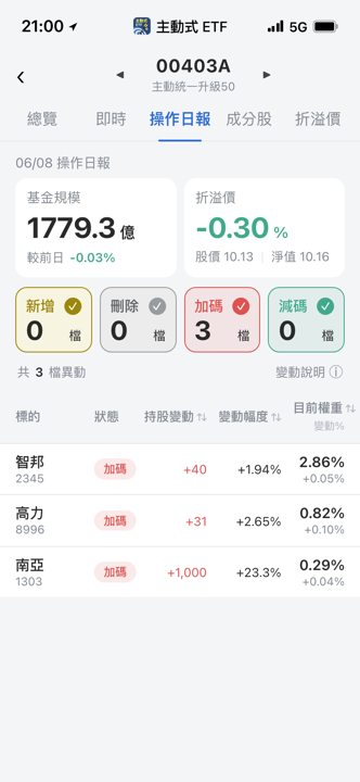 【00403A】06/08 操作日報｜趁回檔大買千張南亞，同步低接高力智邦