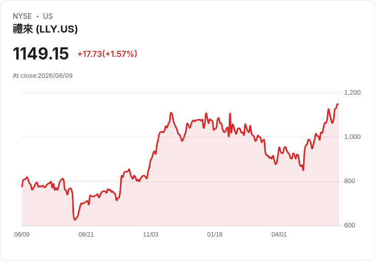 艾利藍（Eli Lilly）股價上漲2.1％！新一代肥胖症藥物資料亮眼引市場關注