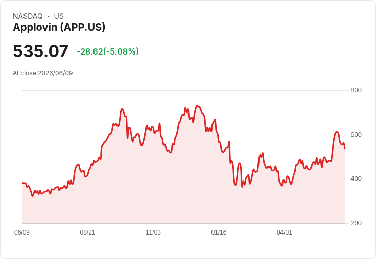 【22:46 即時新聞】Applovin(APP) 跌5.01%/KD高檔轉弱、MACD多頭動能降溫引發修正