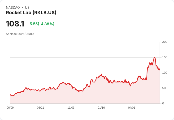【22:49 即時新聞】Rocket Lab(RKLB) 重挫逾5％／SpaceX IPO 題材升溫下資金輪動與獲利了結壓力加劇