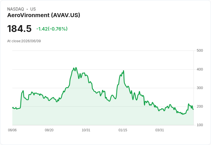 AeroVironment擴大連接車輛交通資訊平臺部署，助力智慧交通時代來臨！