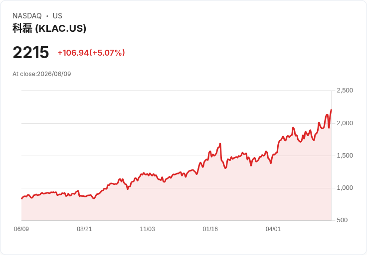 【21:42 即時新聞】KLA(KLAC)勁揚5.0%/JPM 看好2030每股盈餘上看95美元、持續稱霸製程監控市場