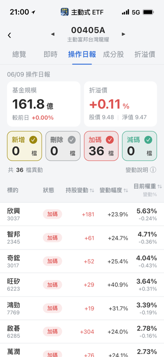 【00405A】06/09 操作日報|經理人重手狂買先進封裝與AI