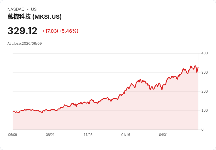 【21:48 即時新聞】MKS (MKSI) 盤中勁揚逾5%/股價重返短期均線上方、技術指標轉強