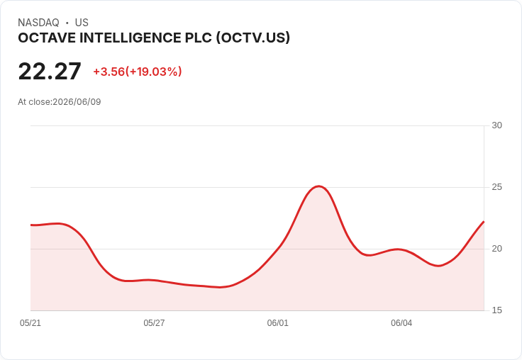 【03:55 即時新聞】OCTAVE INTELLIGENCE PLC(OCTV) 盤中飆漲16.7％／MACD 強勢放大吸引短線買盤