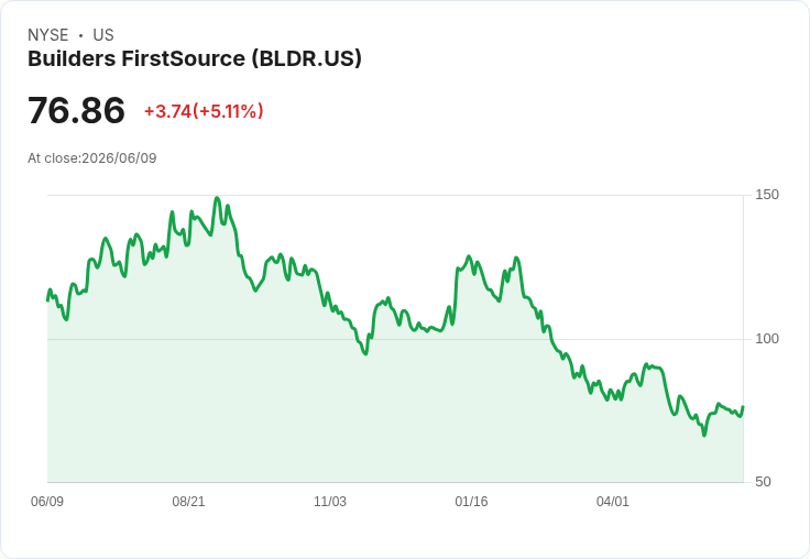【21:54 即時新聞】Builders FirstSource (BLDR) 大漲逾5%/KD與MACD同步轉強、股價站回週線上方