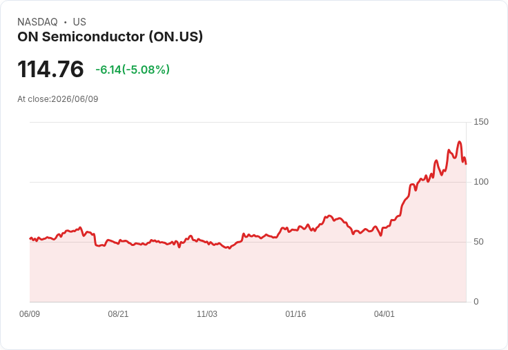 【23:28 即時新聞】ON Semiconductor / ON 跌5.0％：KD轉弱、MACD背離拖累股價