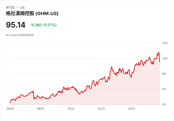 Graham Corporation 預測2027財年營收將達2.85億至2.95億美元，調整後EBITDA為3500萬至4000萬美元！