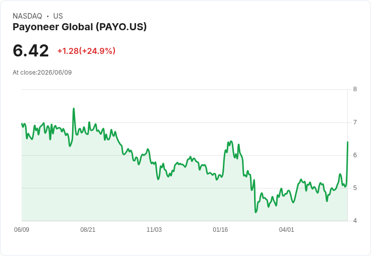 Payoneer Global 股價狂飆24%!Nuvei 擬以27億美元收購跨境支付巨頭