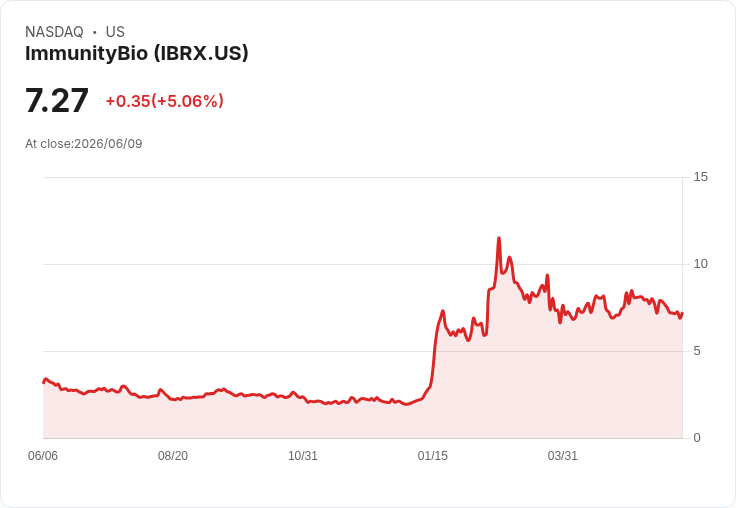 【00:35 即時新聞】ImmunityBio(IBRX) 漲逾5％ ／KD高檔回落、MACD轉弱下的技術性反彈