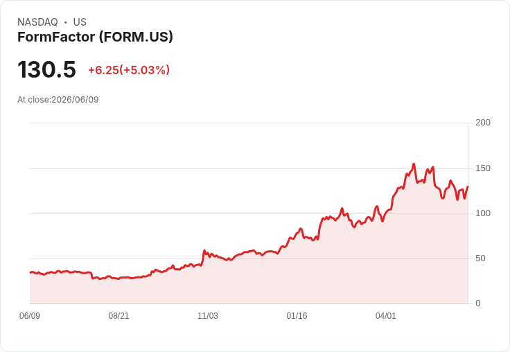【21:38 即時新聞】FormFactor(FORM) 盤中勁揚逾5％／KD黃金交叉、脫離低檔支撐買盤回流