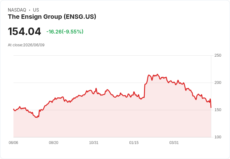 【00:27 即時新聞】The Ensign Group(ENSG) 重挫逾10％／跌破長短均線 多空指標續偏弱