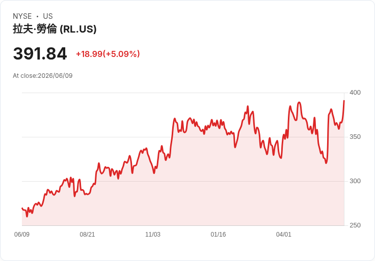 【22:28 即時新聞】Ralph Lauren (RL) 漲逾5%/KD 持續高檔、MACD 多頭延伸推動股價續攻