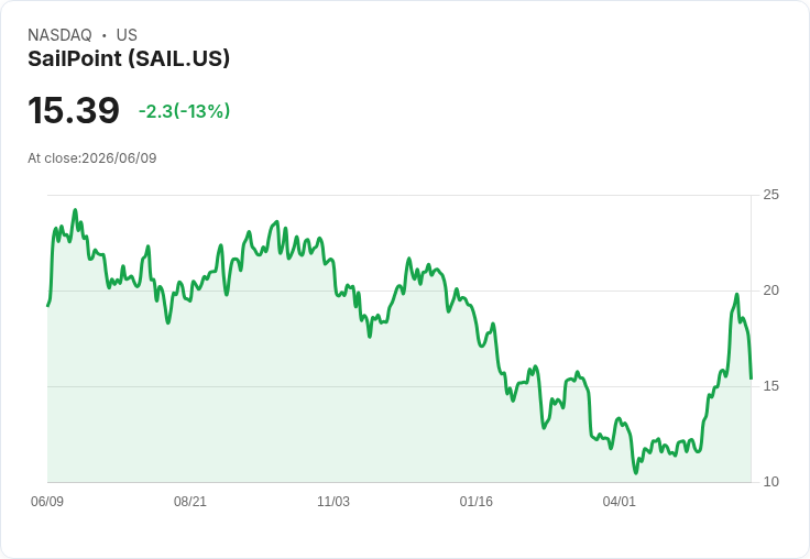 【21:30 即時新聞】SailPoint (SAIL) 早盤大跌 15%/雖財報優於預期但前景指引保守引發獲利了結