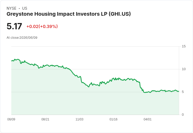 Greystone Housing Impact Investors 任命 Eric Nielsen 為臨時 CFO，接替 Jesse A. Coury
