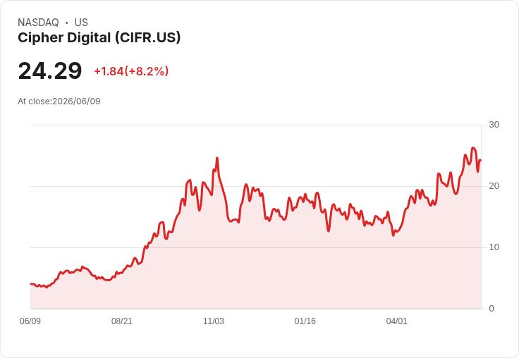 Cipher Digital股價飆升背後的秘密：8.1億美元債務發行搭配位元幣反彈