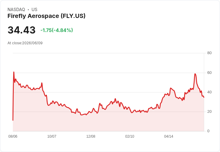 【22:50 即時新聞】Firefly Aerospace(FLY) 跌5.0%/KD、MACD 持續轉弱引發技術性修正