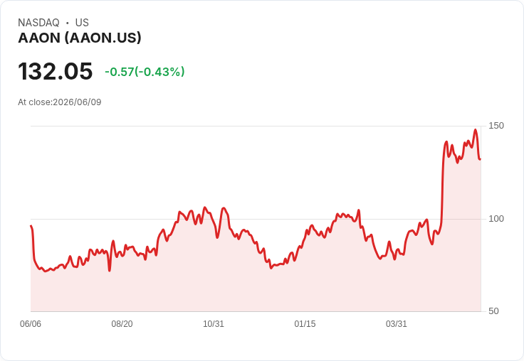 AAON第一季業績驚人!營收達4.97億美元,現金流穩健
