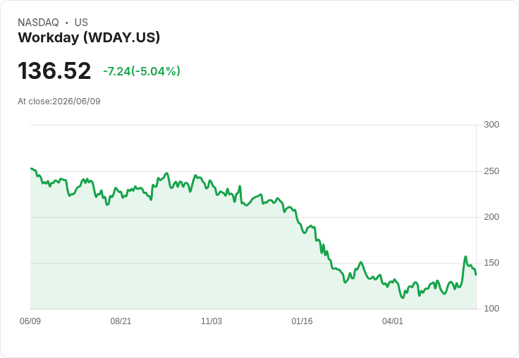 【23:45 即時新聞】Workday(WDAY) 重挫逾5%/短線KD高檔反轉、乖離周線壓回