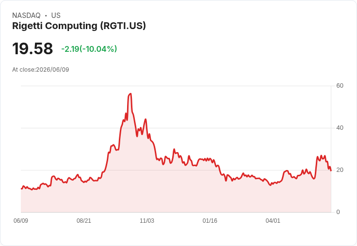 【23:29 即時新聞】Rigetti Computing(RGTI) 急跌逾10%/量子族群遭獲利了結拖累