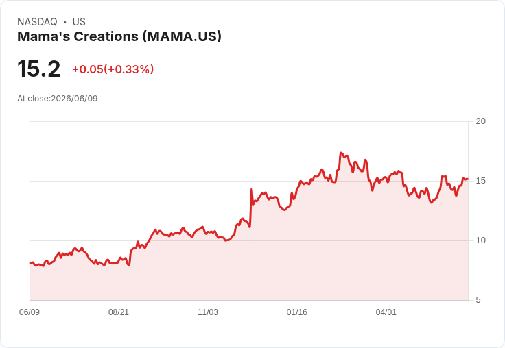Mama's Creations Q1財報亮眼!營收增50%邁向10億願景,擴充套件新產品線
