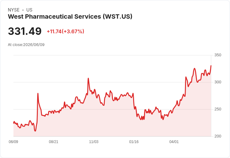 巴克萊看好West Pharma股價,目標上調至400美元!