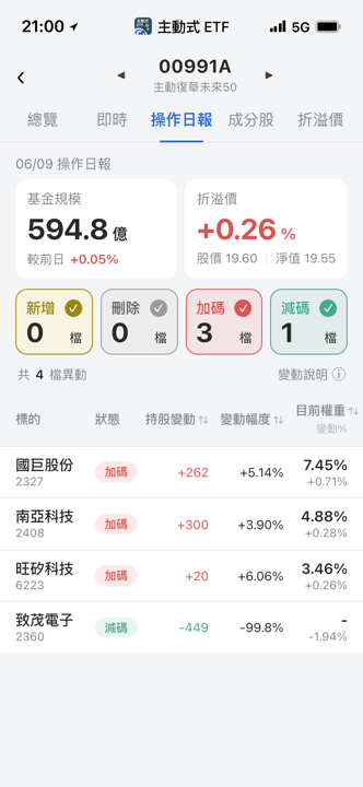 【00991A】06/09 操作日報|經理人大換手!重砍致茂轉進國巨旺矽