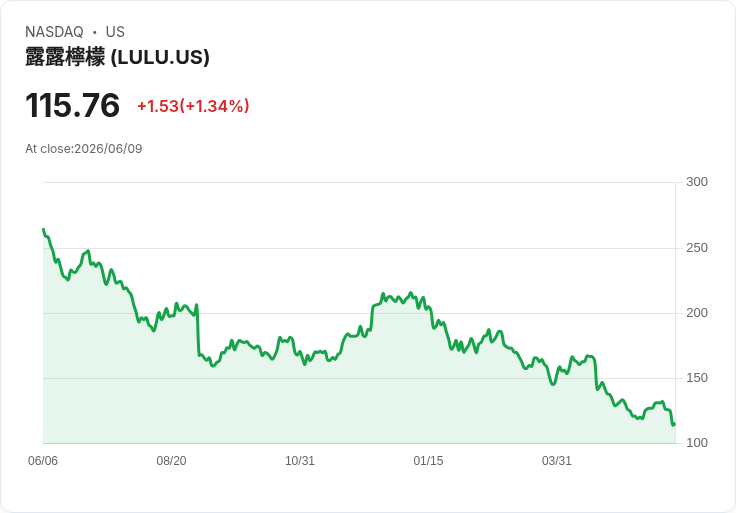 Lululemon股價大跌！年度預測下修，投資者該不該趁低買進？