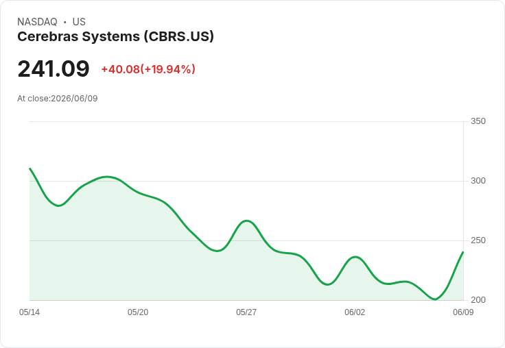 【00:29 即時新聞】Cerebras Systems(CBRS) 大漲20％ 撐在年線上方 技術指標雖降溫但仍偏多