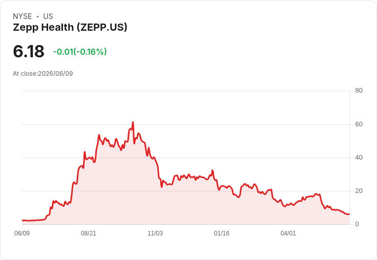 Zepp Health Q1 財報出爐，虧損達-$1.13，營收驚傳$5155萬！展望Q2成長潛力大！