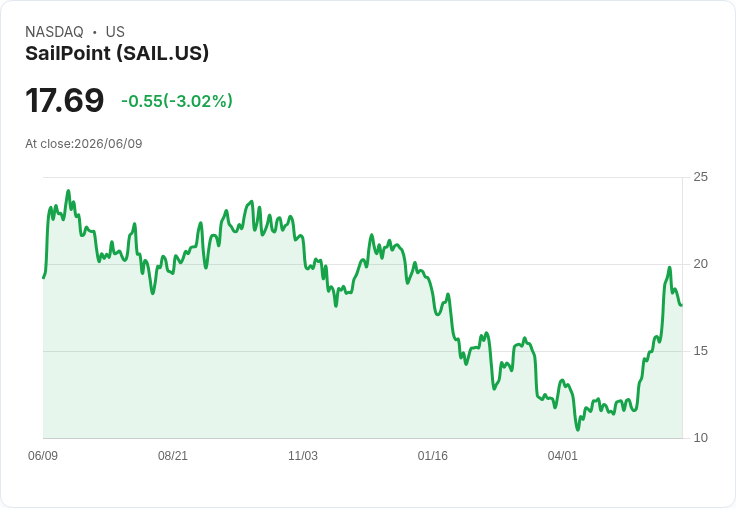 SailPoint Q1財報出爐！每股盈餘超預期，營收增長引發市場熱議！