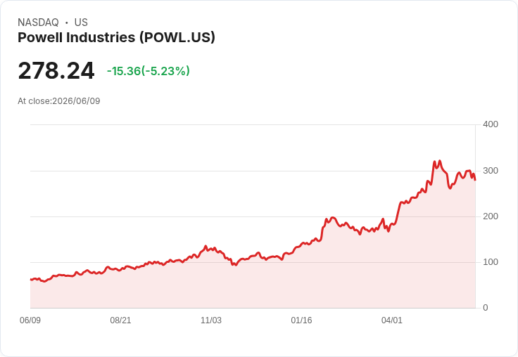 【23:31 即時新聞】Powell Industries (POWL) 跌逾5％／短線乖離修正、KD高檔降溫