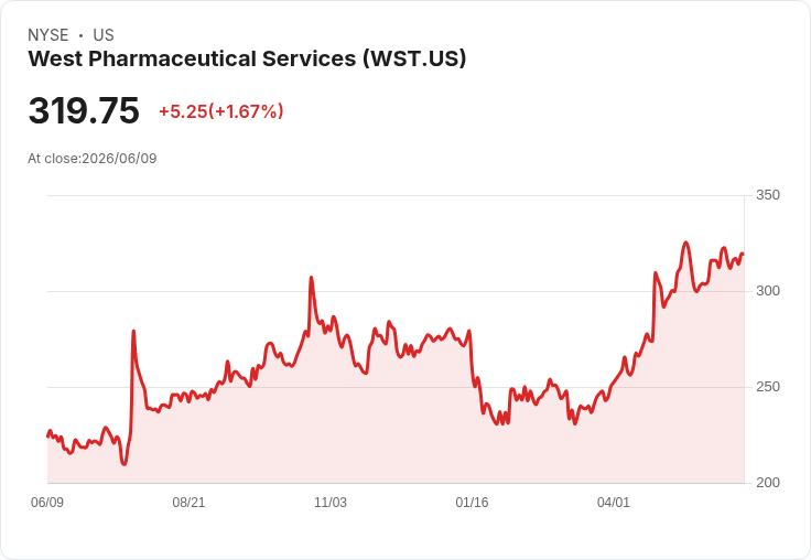 西方製藥服務公司(WST)被看好，分析師預測將受益於注射藥物成長