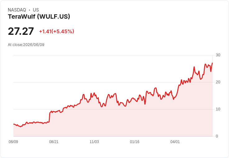 【21:30 即時新聞】TeraWulf (WULF) 盤中勁揚逾5%/股價站回月線上方 技術指標續偏多
