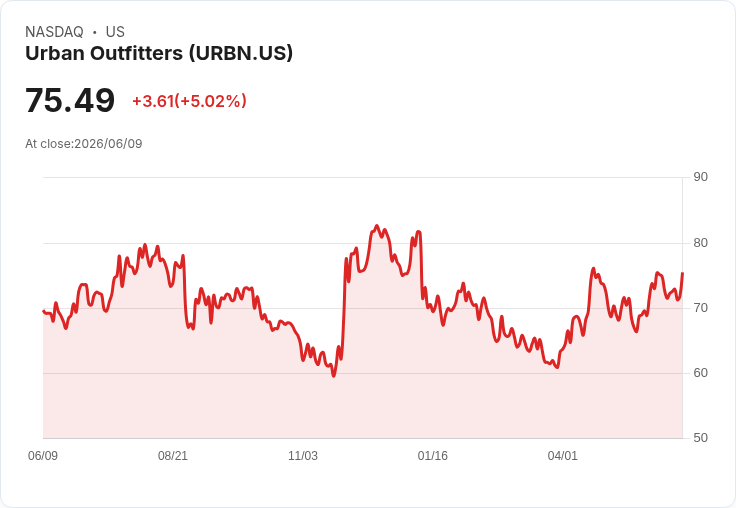 【22:25 即時新聞】Urban Outfitters / URBN 大漲逾5％｜KD 高檔回落、MACD 多頭力道趨緩