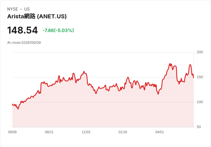 【23:58 即時新聞】Arista Networks (ANET) 跌逾5%/KD轉弱、短線自高檔拉回