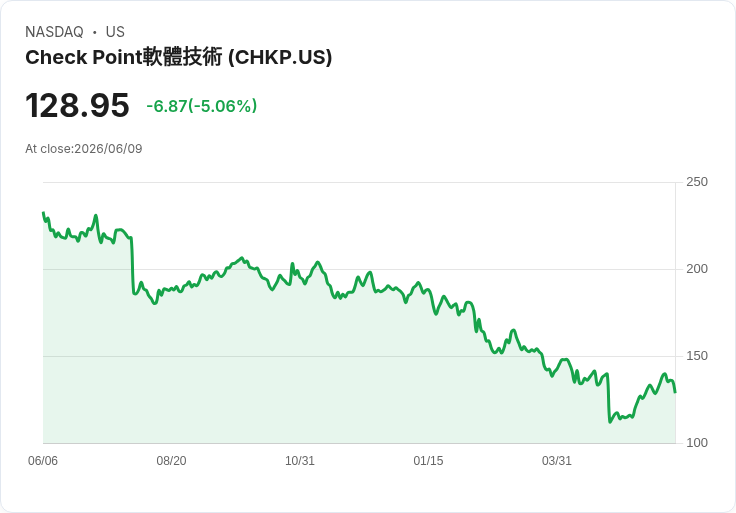 【03:09 即時新聞】Check Point Software Technologies (CHKP) 跌5.06%/短線乖離修正、KD 高檔轉弱壓回