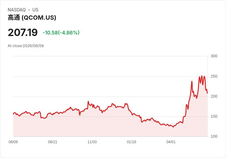 【22:11 即時新聞】QUALCOMM(QCOM) 跌5％／利多消化、科技股回檔壓抑走勢