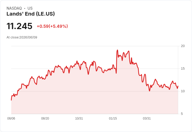 Lands' End 預告 Q1 2027 營收:市場期待回暖,EPS 估計下滑11.1%