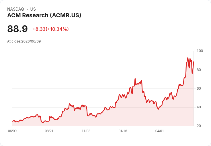 【21:48 即時新聞】ACM Research(ACMR) 暴漲逾10%/成長動能與高持股內部人行情點火