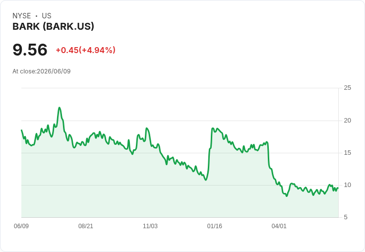 BARK 預告 Q4 2026 營收結果,市場預期悲觀!