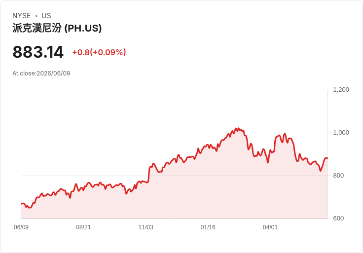 花旗銀行對Parker-Hannifin (PH)啟動90天上行催化劑觀察，Q4財報前景樂觀！