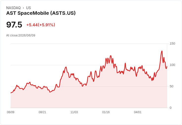 【21:30 即時新聞】AST SpaceMobile(ASTS) 飆漲逾5% 預告6月17日BlueBird新衛星發射、資料速率翻倍題材發酵