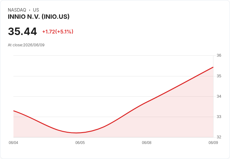【22:32 即時新聞】INNIO N.V. (INIO) 盤中勁揚逾5%/MACD多頭動能延續推升股價