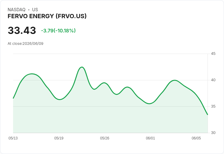 【03:44 即時新聞】FERVO ENERGY(FRVO) 重挫逾10％／KD回落、MACD死叉壓力加劇