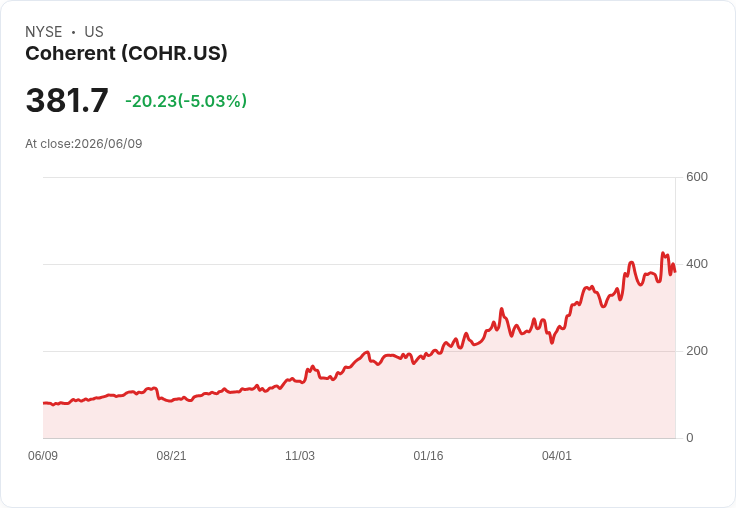 【22:09 即時新聞】Coherent (COHR) 重挫逾5％／估值偏高引發獲利了結賣壓