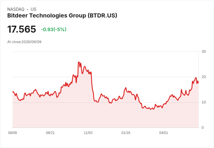 【23:31 即時新聞】Bitdeer Technologies Group (BTDR) 跌逾5%/短線乖離收斂、指標自高檔回落