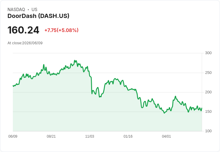 【21:44 即時新聞】DOORDASH(DASH) 盤中勁揚逾5％／技術指標止跌回升、挑戰短期均線壓力