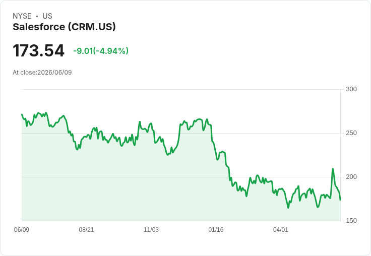 【23:58 即時新聞】Salesforce (CRM) 跌逾5％／AI收費模式併購利多難擋股價壓力