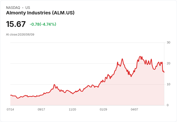 【23:28 即時新聞】Almonty Industries(ALM) 急挫逾5%/KD轉弱、MACD再度翻空引賣壓